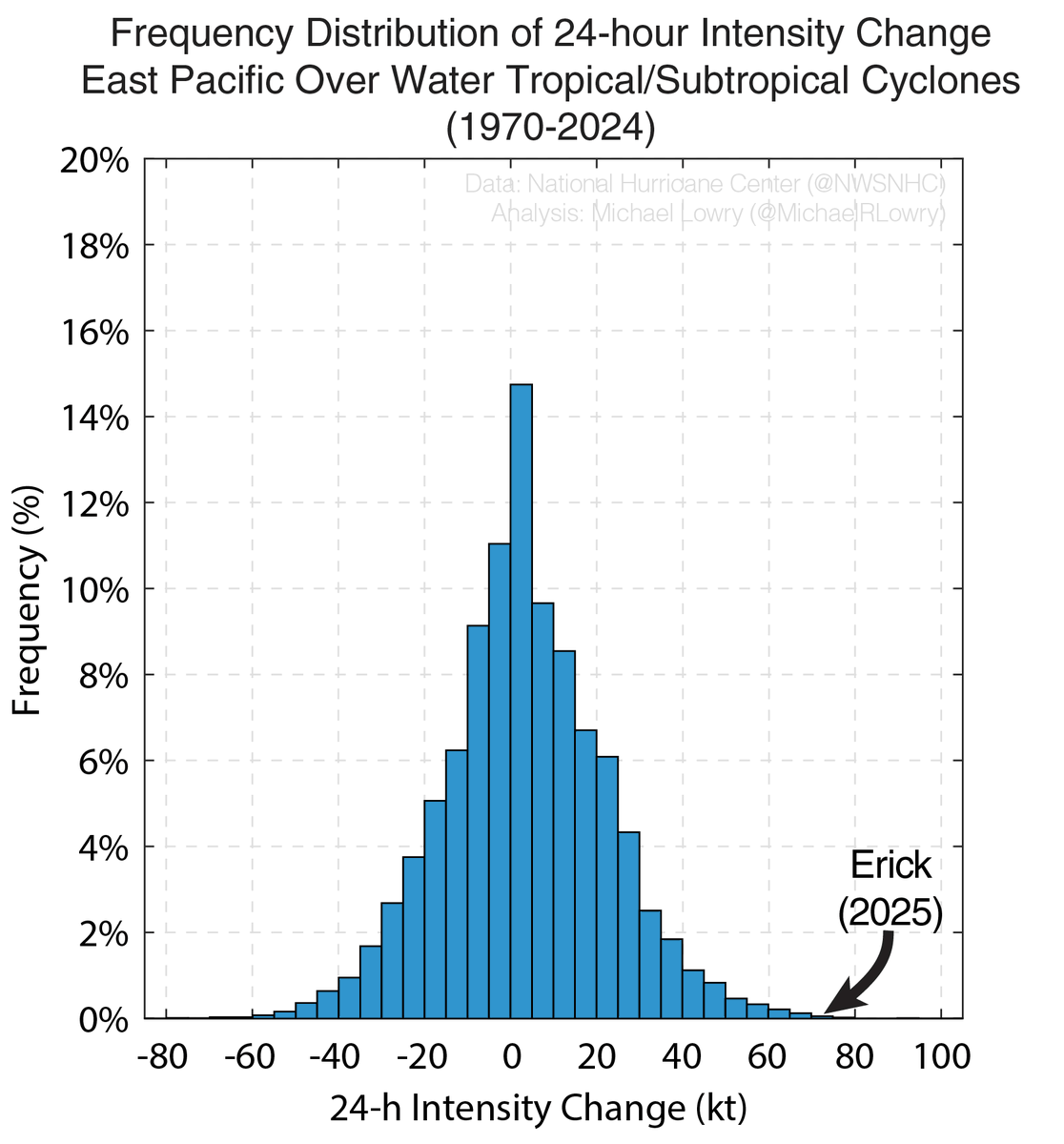 Hurricane Erick did all the terrible things, rapidly strengthening 80 mph in just 24 hours – a rate almost unheard of for June –  to a 145 mph Category 4. It struck Mexico's Pacific side as the earliest major landfall on record...by over 2 months. More ⬇️ michaelrlowry.substack.com/p/erick-rapidl…