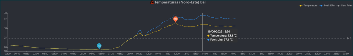 Hoy, jornada cálida  en Andoain,  la estación de Plazaola ha superado 30º  y la sensación térmica 35/37º

La temperaturas Maximas en otras estaciones de Andoain Max hasta ahora 32/33º