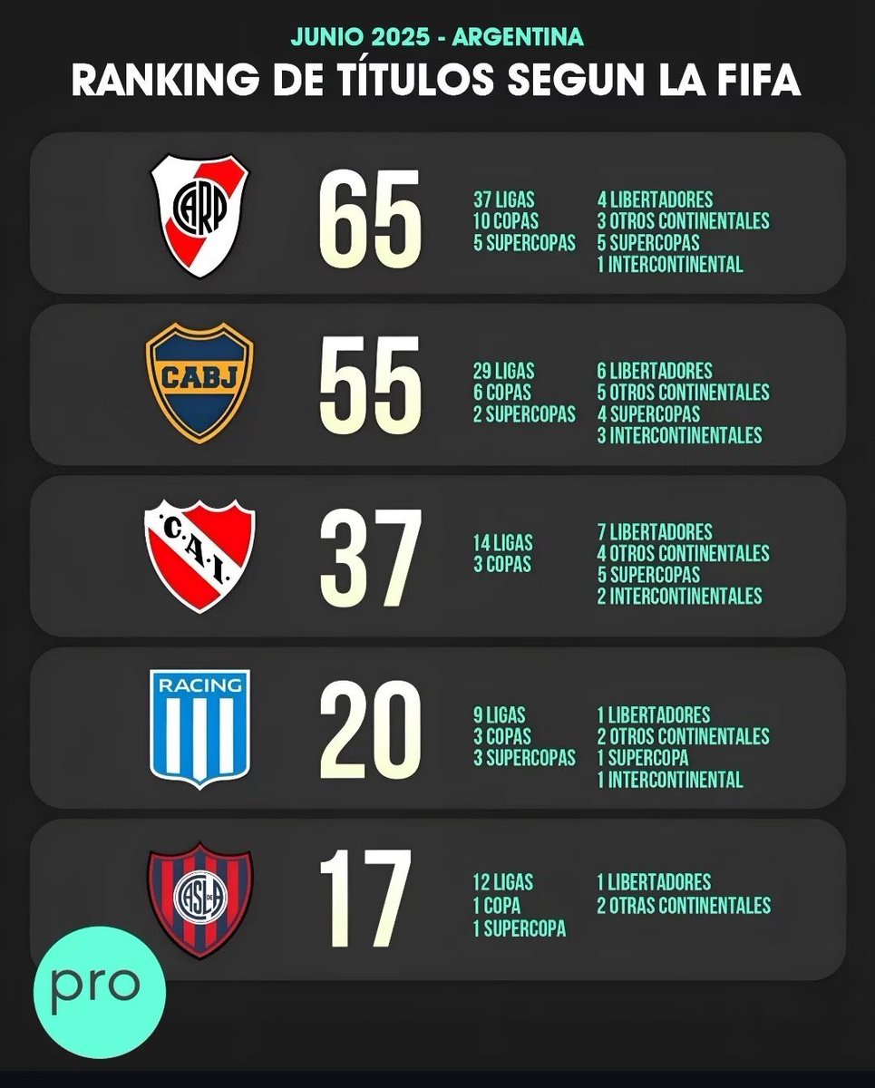 RiverJugadores's tweet photo. 🚨 Hay MUCHO ENOJO en BOCA con la FIFA por el informe de ayer en el cual no le contaron los títulos AMATEURS.
➡️ Evalúa realizar una protesta formal junto a Racing, Huracán, Rosario Athletic y Estudiantil Porteño.

ℹ️ ESPN https://t.co/FyJ7gRz6Ri