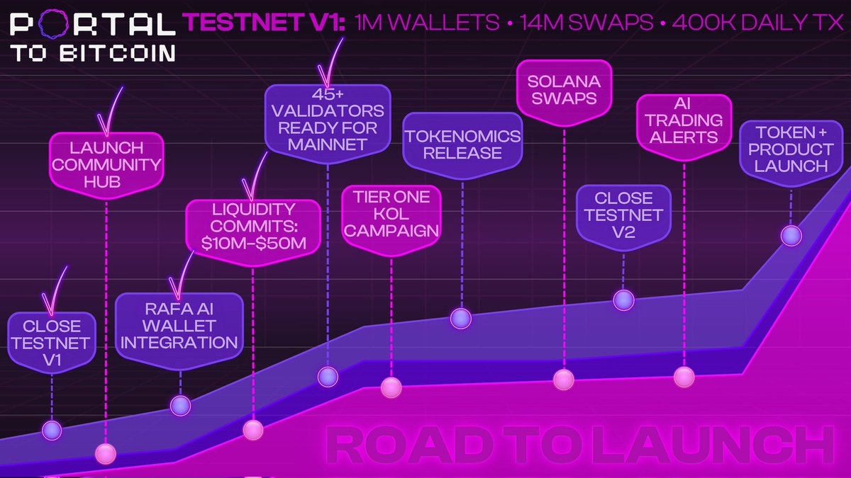 PORTAL gonna rock it soon! <a href="/PortaltoBitcoin/">Portal</a> and today the 1st Tokenomics release is 0.5% of total supply reserve for kaito Top 100 yappers. <a href="/KaitoAI/">Kaito AI 🌊</a>  thts huge!! They raised 43m from VC since 2020, with 500m fdv. &amp; now team give 0.5%=(2.5m usd value) min rewards giving out🤑 rock