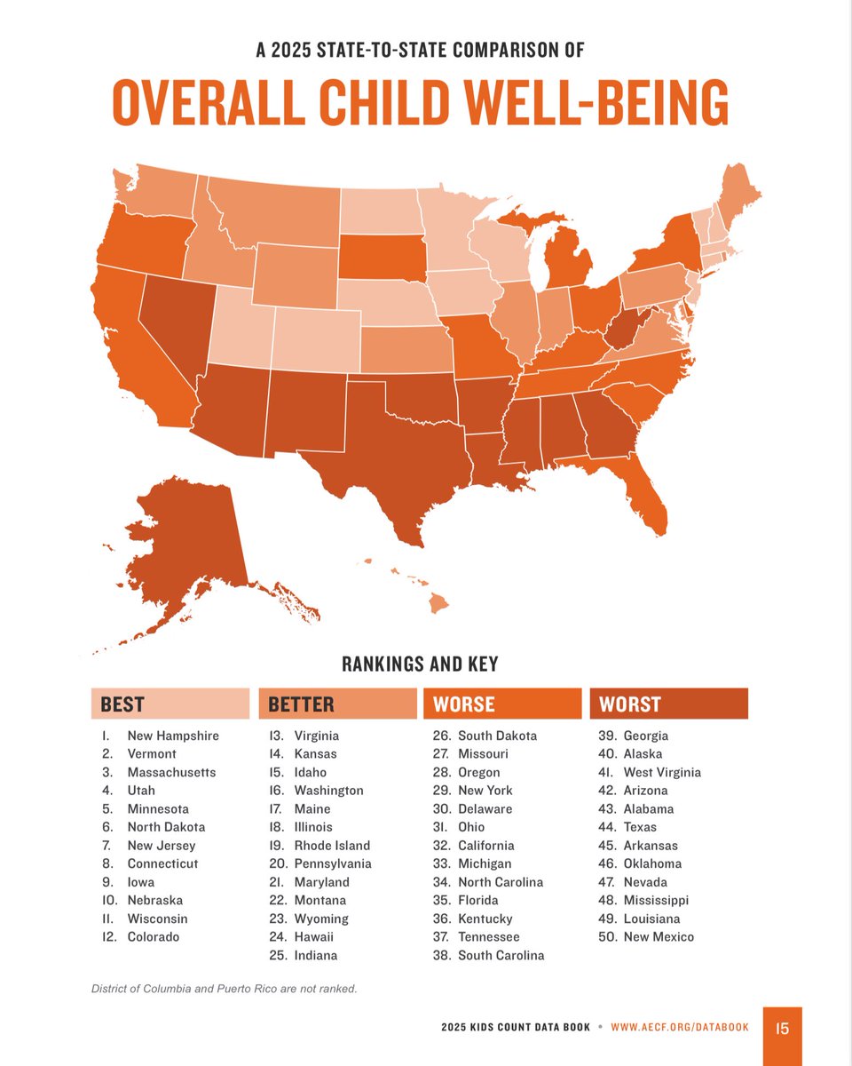 In addition, the 22M children “left behind” by <a href="/RepJasonSmith/">Rep. Jason Smith</a> and House leader <a href="/SpeakerJohnson/">Speaker Mike Johnson</a>, due to their refusal to make the Child Tax Credit fully refundable, disproportionately live in states (1st chart) that are faring poorly in measures of child well-being (2nd chart).