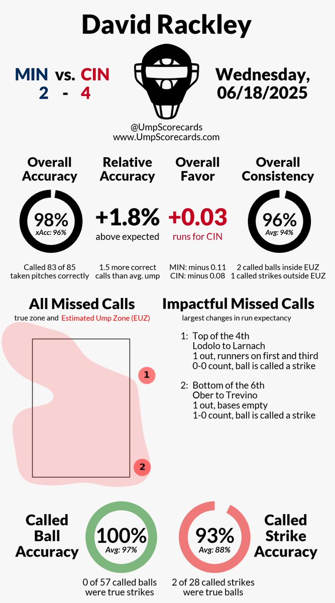 UmpScorecards's tweet photo. Umpire: David Rackley
Final: Twins 2, Reds 4
#MNTwins // #ATOBTTR
#MINvsCIN // #CINvsMIN
More stats for this ump π
https://t.co/Hbvx21Xh4c https://t.co/IUO8JMFPgW