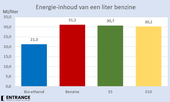 In een liter bio-ethanol zit circa 30% minder energie dan in een liter benzine.
U rijdt daarom op E10 gemiddeld circa 3% minder ver dan op een pure benzine.
#grafiekvandedag
*aangenomen dat E10 circa 10% bio-ethanol bevat.
** bij verbruik van 1:16 scheelt dit 0,5 km/liter.