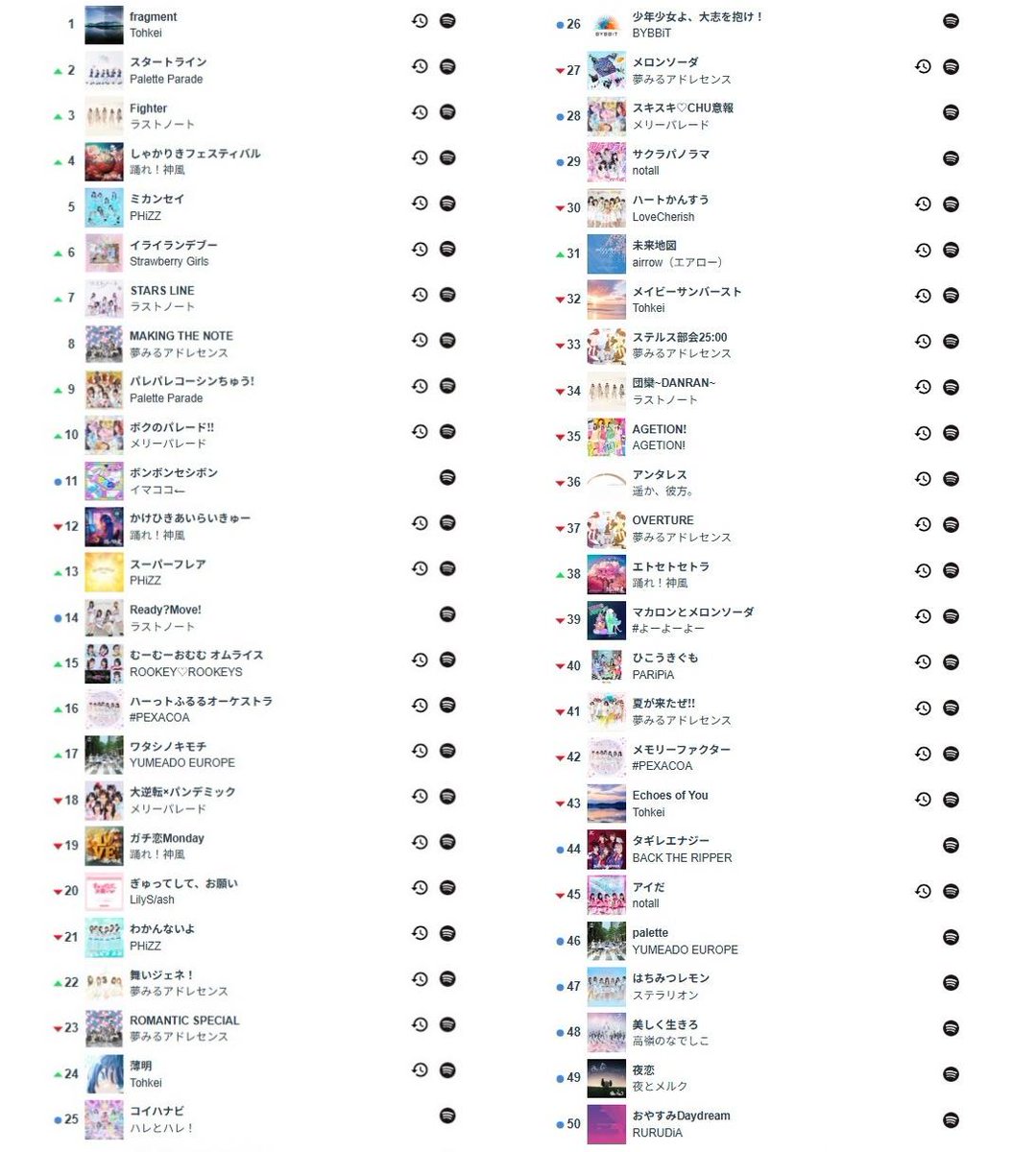 nobusukesinsuke's tweet image. 2025年上半期よく聴いた曲TOP50
#Spotifyまとめ