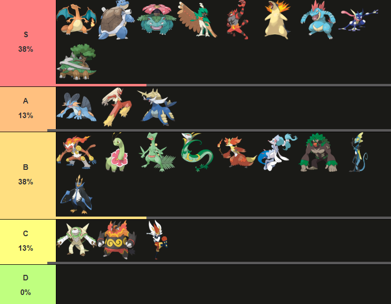 🔥 This week’s Starter Final Evolution Tier List is in! 🔥

Voted by our community, think your fave got snubbed?

💬 Join the convo &amp; cast your vote in the next one: discord.gg/cyberpower

#Pokemon #TierList #GamingCommunity #CyberPowerPC #DiscordCommunity