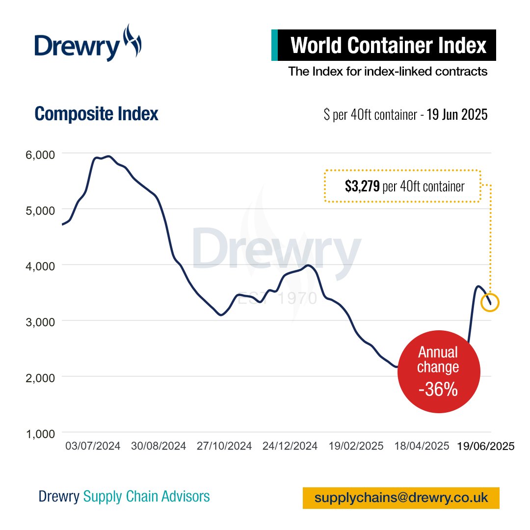 DrewryShipping's tweet image. Drewry’s World Container Index decreased 7% to $3,279 per 40ft container this week following six weeks of gains, mainly due to the low demand for US-bound cargo. Read our assessment at:
drewry.co.uk/supply-chain-a…
#WorldContainerIndex #containers #shipping  #SupplyChain #logistics