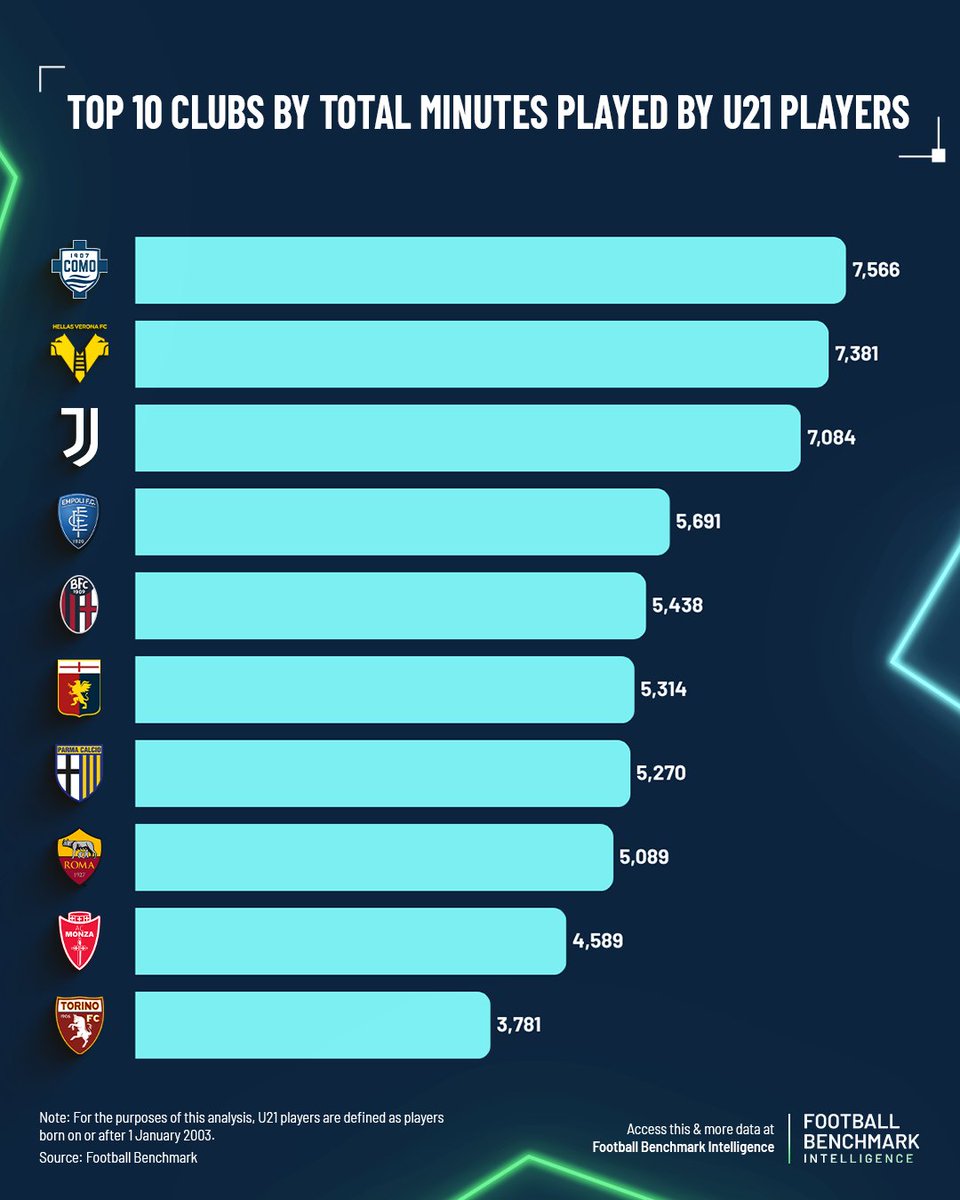 ⚽ The transition of youth players to the first team remains a strategic challenge for clubs around the world. Serie A is no different.

In 2024/25, 50 U21s reached 450+ minutes – only 20 were Italian. U21s accounted for 9.1% of total playing time.

A closer look at the data 👇