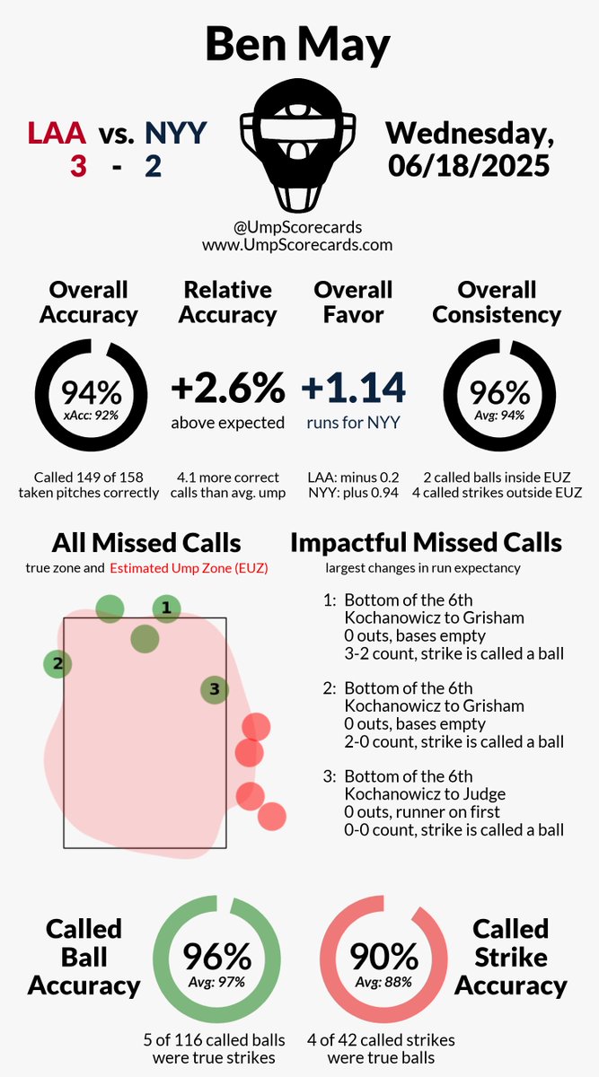 Umpire: Ben May
Final: Angels 3, Yankees 2
#RepTheHalo // #RepBX
#LAAvsNYY // #NYYvsLAA

More stats for this ump 👇
umpscorecards.com/data/single-um…
