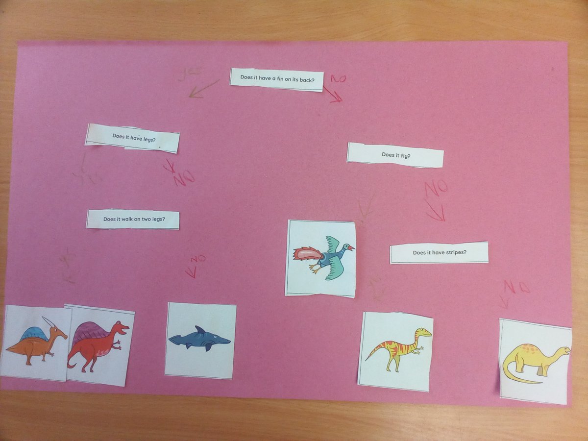 WBJYear3 (@wbjyear3) on Twitter photo Y3 Computing - We started learning about 'branching databases' today. We began with understanding 'yes or no' questions, choosing attributes to sort groups then created a branching database of dinosaurs! #wbjscomputing <a href="/WBJJuniorSchool/">William Barcroft Junior School</a> Y3 Computing - We started learning about 'branching databases' today. We began with understanding 'yes or no' questions, choosing attributes to sort groups then created a branching database of dinosaurs! #wbjscomputing <a href="/WBJJuniorSchool/">William Barcroft Junior School</a>