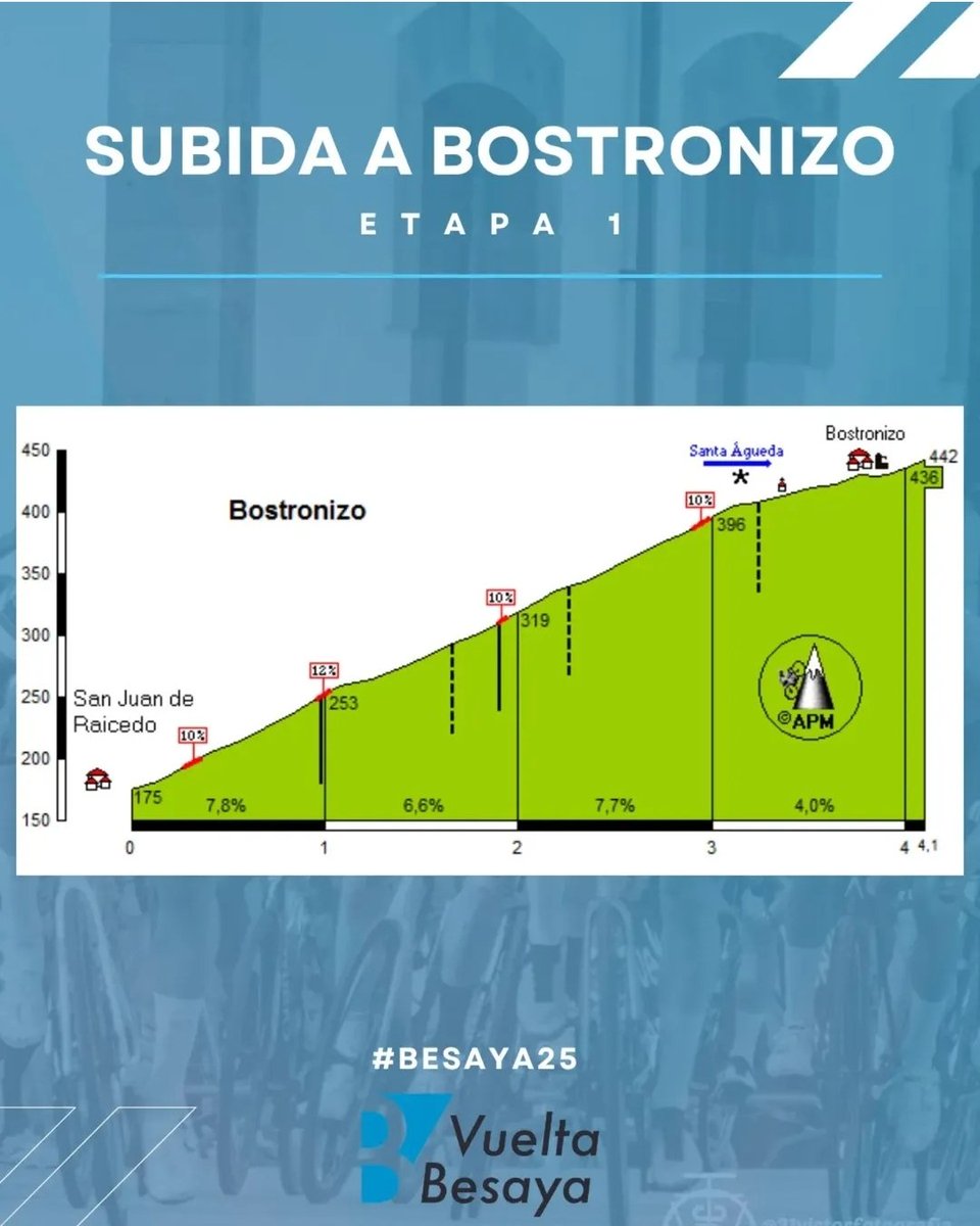 🔛🏁 Arranca ya #Besaya25!!

3️⃣ Nuestros tres representantes formando parte del equipo mixto:
MX Santillana - Cartagena.

⛰️ Y para empezar: 83 km con final en alto, en la subida a Bostronizo.