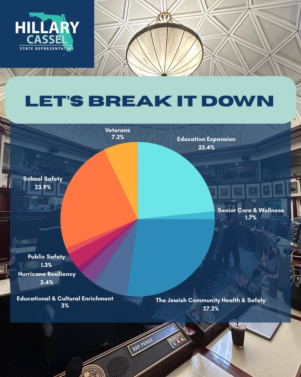 RepCassel's tweet image. I fought for District 101 and brought home over $57M in critical funding. From public safety to senior care and Jewish community security, these wins reflect my dedication to the people. Thank you Speaker Perez, Chair McClure & Senate partners for investing in Broward. #FLHouse
