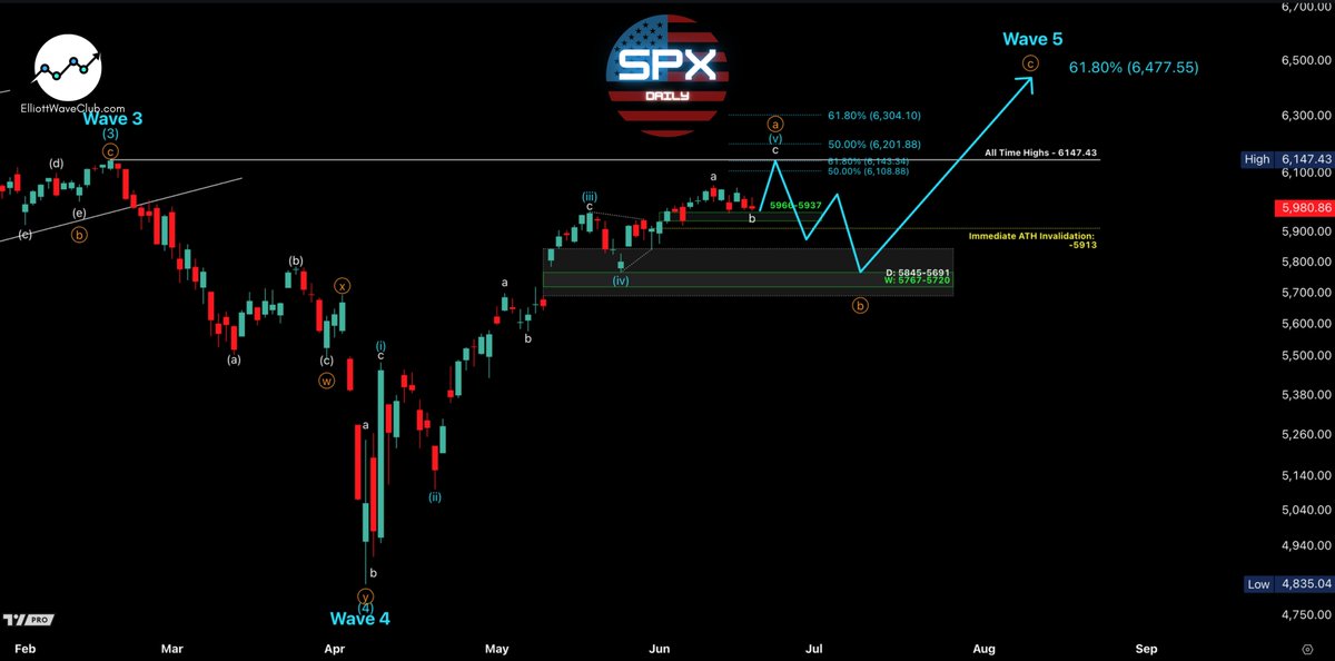 TriggerTrades's tweet image. $SPX still has potential to make one last push higher, but risk is increasing that the impulse from the April lows is already complete.

As long as price does not trade below 5913 and/or see a Daily close below 5937, it can target 6110-6147-6200.

However, if that does occur, the…