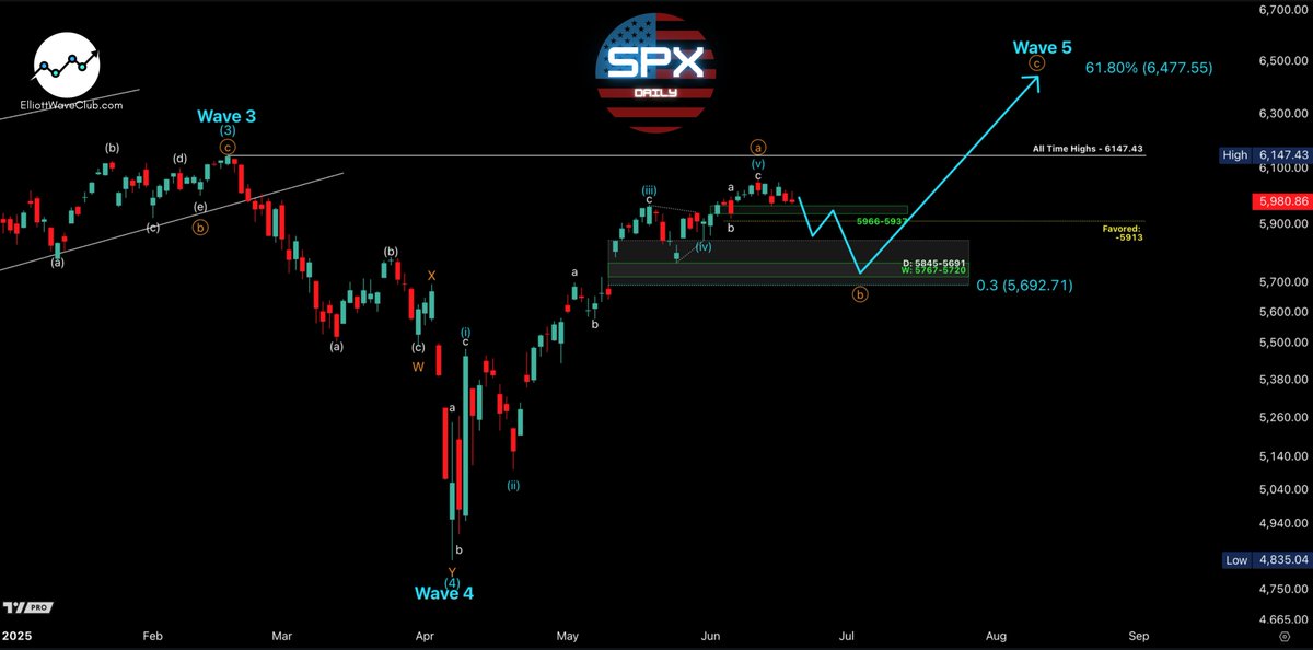 TriggerTrades's tweet image. $SPX still has potential to make one last push higher, but risk is increasing that the impulse from the April lows is already complete.

As long as price does not trade below 5913 and/or see a Daily close below 5937, it can target 6110-6147-6200.

However, if that does occur, the…