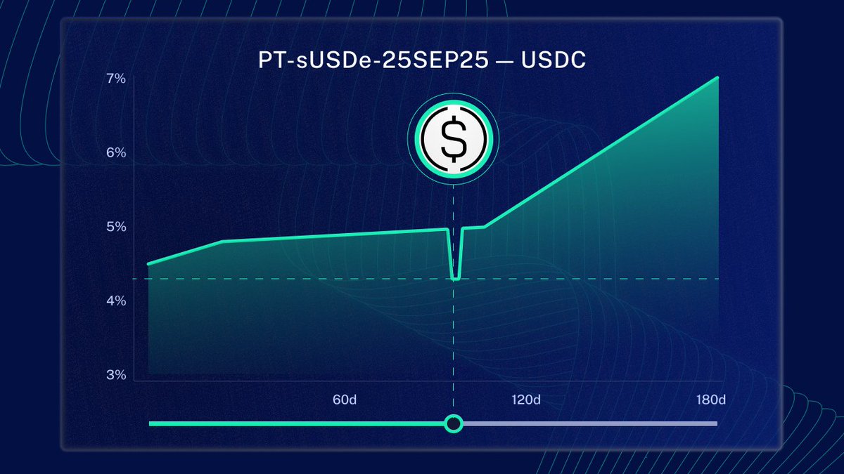 Size Credit (@sizecredit) on Twitter photo The new Size PT market yield curve is... kinky
Slurp that 27-30 Sept borrow rate dip while it lasts and turn idle PTs into low-cost USDC liquidity ๐ง The new Size PT market yield curve is... kinky
Slurp that 27-30 Sept borrow rate dip while it lasts and turn idle PTs into low-cost USDC liquidity ๐ง
