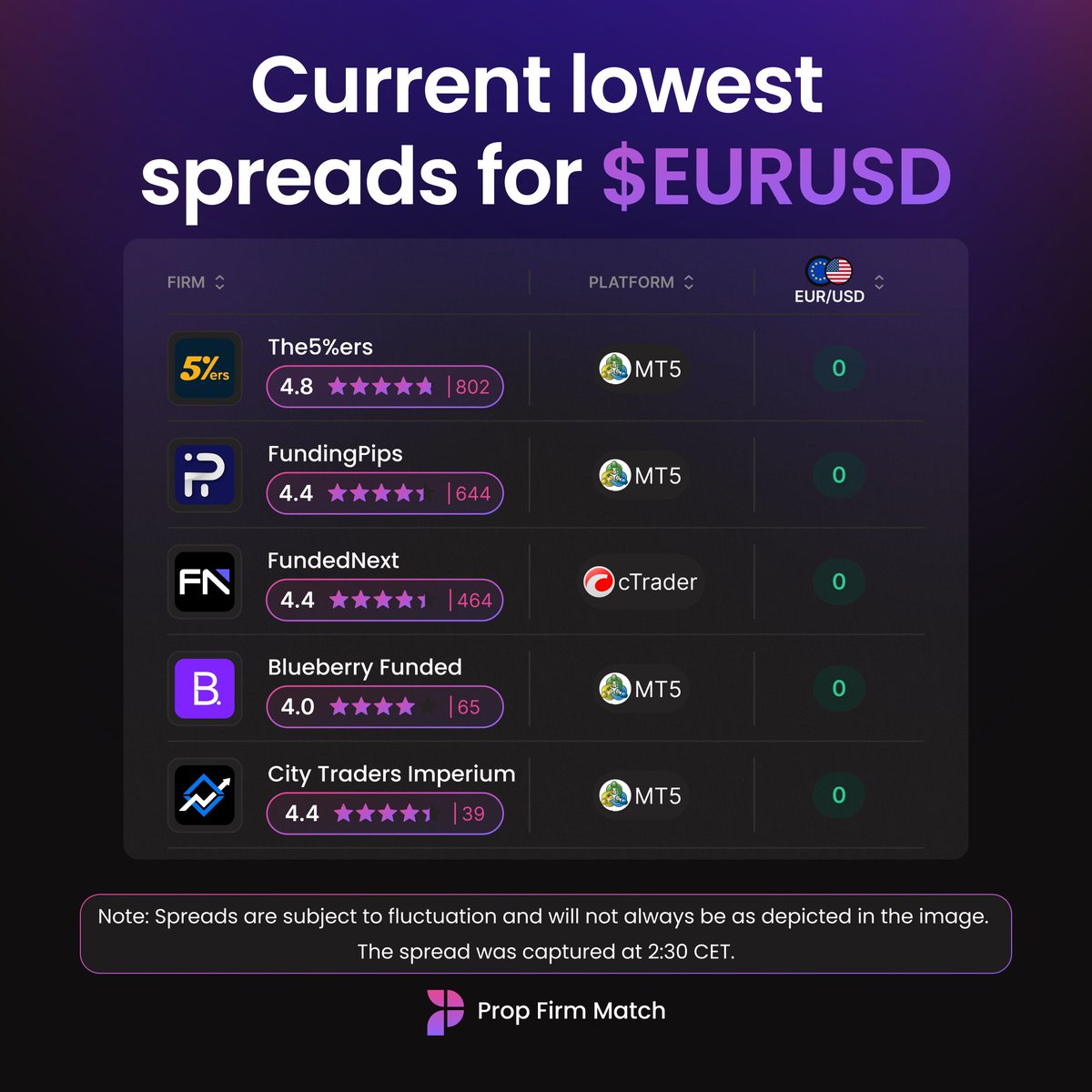 Current lowest spreads for $EURUSD

Note that spreads are subject to fluctuations and can change frequently. The values provided were captured at 2:30 CET.  

Find real-time spreads at Prop Firm Match 🔗