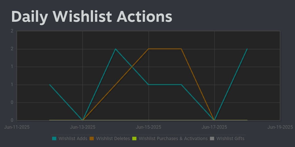 This is how it looks when I'm not promoting my game everyday for a week, only 2 effective wishlists this week. #IndieGameDev out there, PROMOTE YOUR GAMES