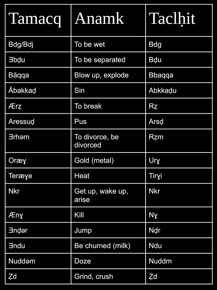 Ettorkozy's tweet photo. Kra n tguriwin ttudranin gr Tclḥit d Tamacq.
Some common words between Tachelhit and Tamasheq. https://t.co/7AwRy0lckr