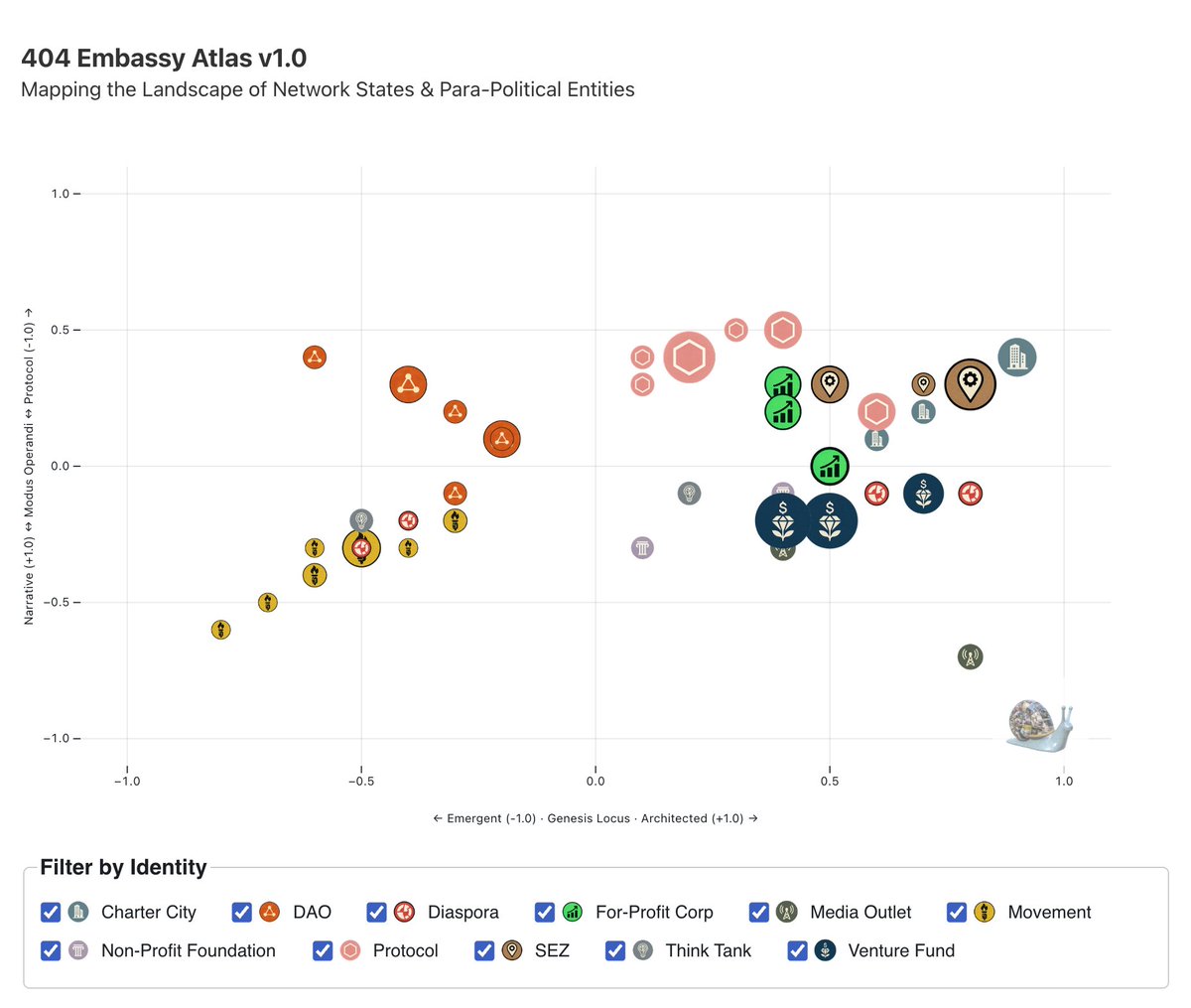 ray_svitla's tweet photo. 1/5
Today, I'm launching the @404embassy Atlas v1.0: the first open-source, dynamic map of the network state ecosystem.
It’s live. And it has signals. 🧵 https://t.co/sxI8O5hC3i