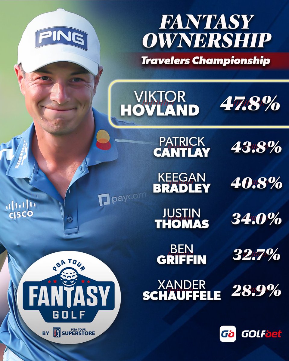 Golfbet (@golfbet) on Twitter photo After a great week at Oakmont, fantasy owners like Viktor Hovland in Connecticut.
<a href="/PGATSS/">PGA TOUR Superstore</a> After a great week at Oakmont, fantasy owners like Viktor Hovland in Connecticut.
<a href="/PGATSS/">PGA TOUR Superstore</a>