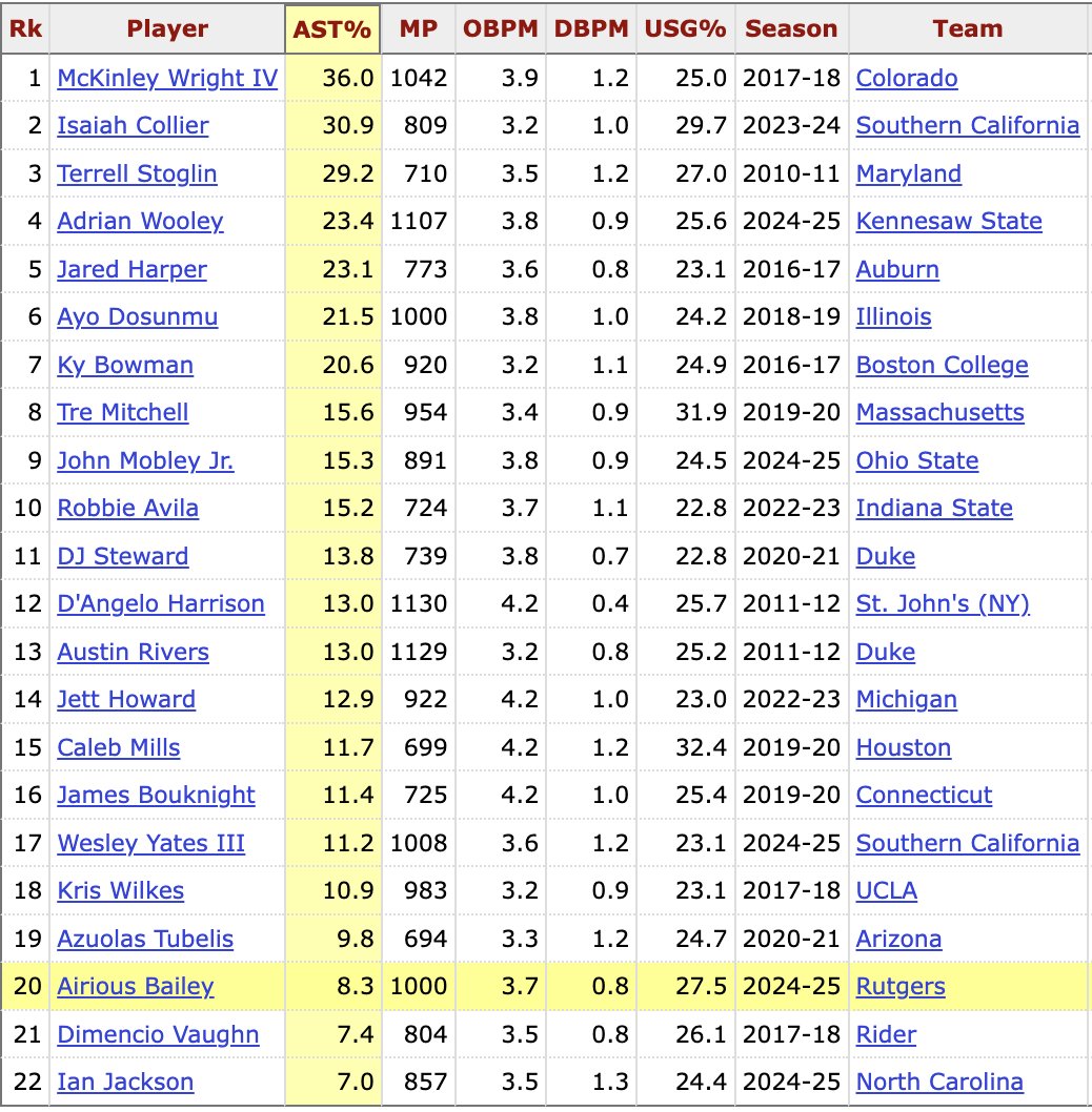 Andy Bailey (@andrewdbailey) on Twitter photo Ace Bailey's box plus/minus comps*, sorted by assist percentage:
McKinley Wright IV
Isaiah Collier
Terrell Stoglin
Adrian Wooley
Jared Harper
Ayo Dosunmu
Ky Bowman
Tre Mitchell
John Mobley Jr.
Robbie Avila
DJ Steward
D'Angelo Harrison
Austin Rivers
Jett Howard
Caleb Mills
James Ace Bailey's box plus/minus comps*, sorted by assist percentage:
McKinley Wright IV
Isaiah Collier
Terrell Stoglin
Adrian Wooley
Jared Harper
Ayo Dosunmu
Ky Bowman
Tre Mitchell
John Mobley Jr.
Robbie Avila
DJ Steward
D'Angelo Harrison
Austin Rivers
Jett Howard
Caleb Mills
James