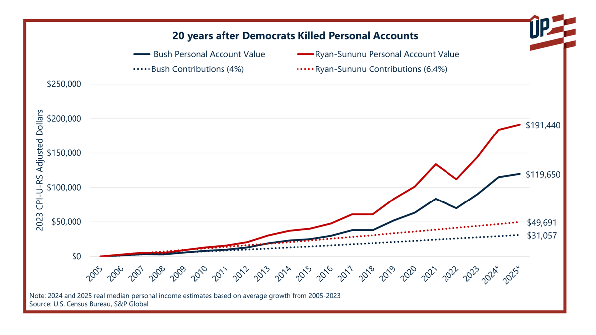 20 years ago Democrats killed Social Security personal accounts.

This is what they would be worth now for a median-wage worker.