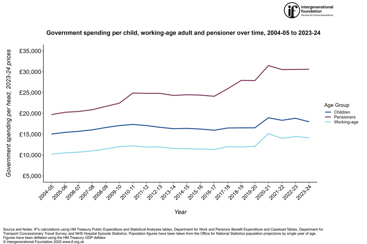 Let's break this down... a whopping 🔥170% increase 🔥 in the gap in spending on a child (receives less) than an older person (receives more) has emerged over 20 years!