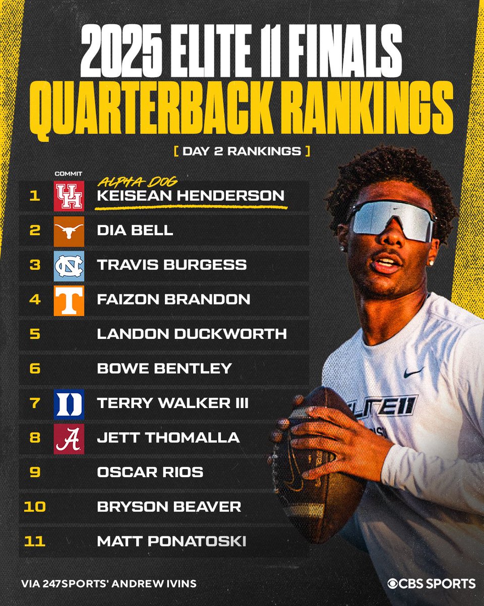 247Sports (@247sports) on Twitter photo Day 2 of <a href="/Elite11/">Elite11</a> Finals โ
Your Alpha Dog is <a href="/KeiHenderson1/">Keisean Henderson</a> back-to-back days
Here are the full rankings according to Director of Scouting <a href="/Andrew_Ivins/">Andrew Ivins</a> Day 2 of <a href="/Elite11/">Elite11</a> Finals โ
Your Alpha Dog is <a href="/KeiHenderson1/">Keisean Henderson</a> back-to-back days
Here are the full rankings according to Director of Scouting <a href="/Andrew_Ivins/">Andrew Ivins</a>