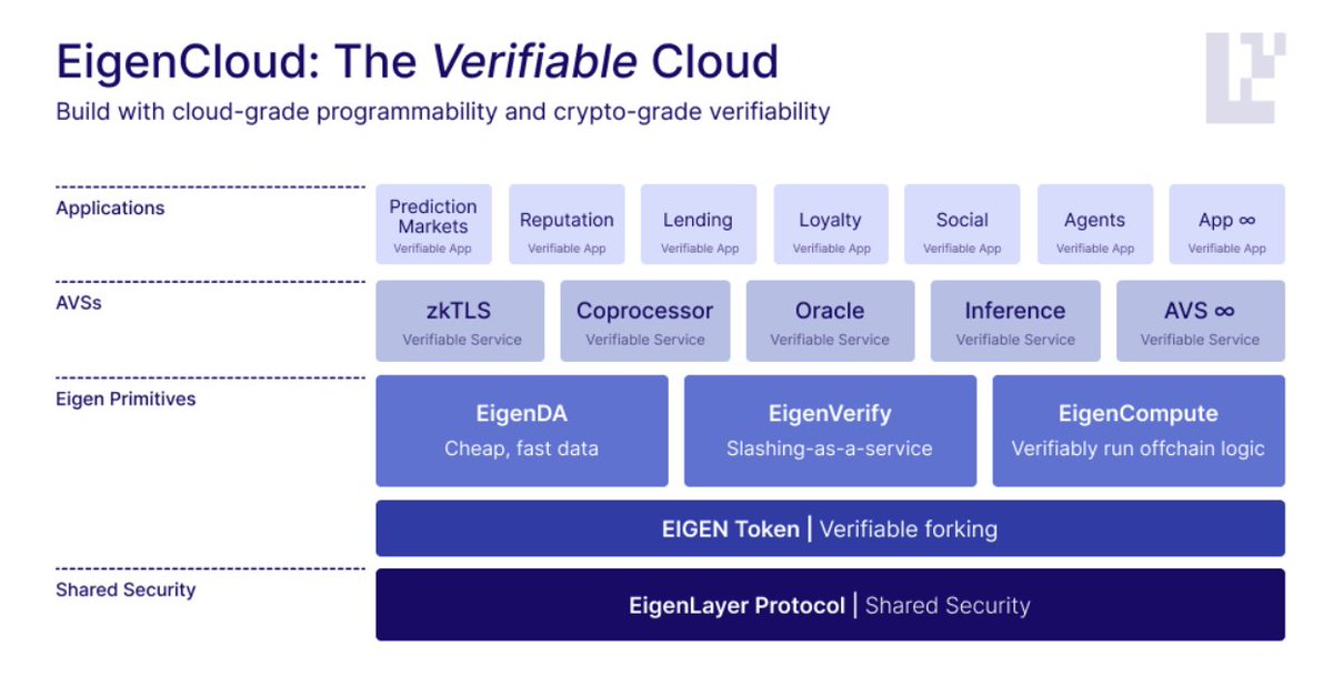 eigenlayer will win.

not because it’s perfect, not because it’s first.

not because the others are weak but because none of them are building the thing that actually needs to be built.

every other protocol you’ve looked at, <a href="/babylonlabs_io/">Babylon</a>, <a href="/Karak_Network/">Karak 🍊</a>, <a href="/symbioticfi/">Symbiotic</a>,