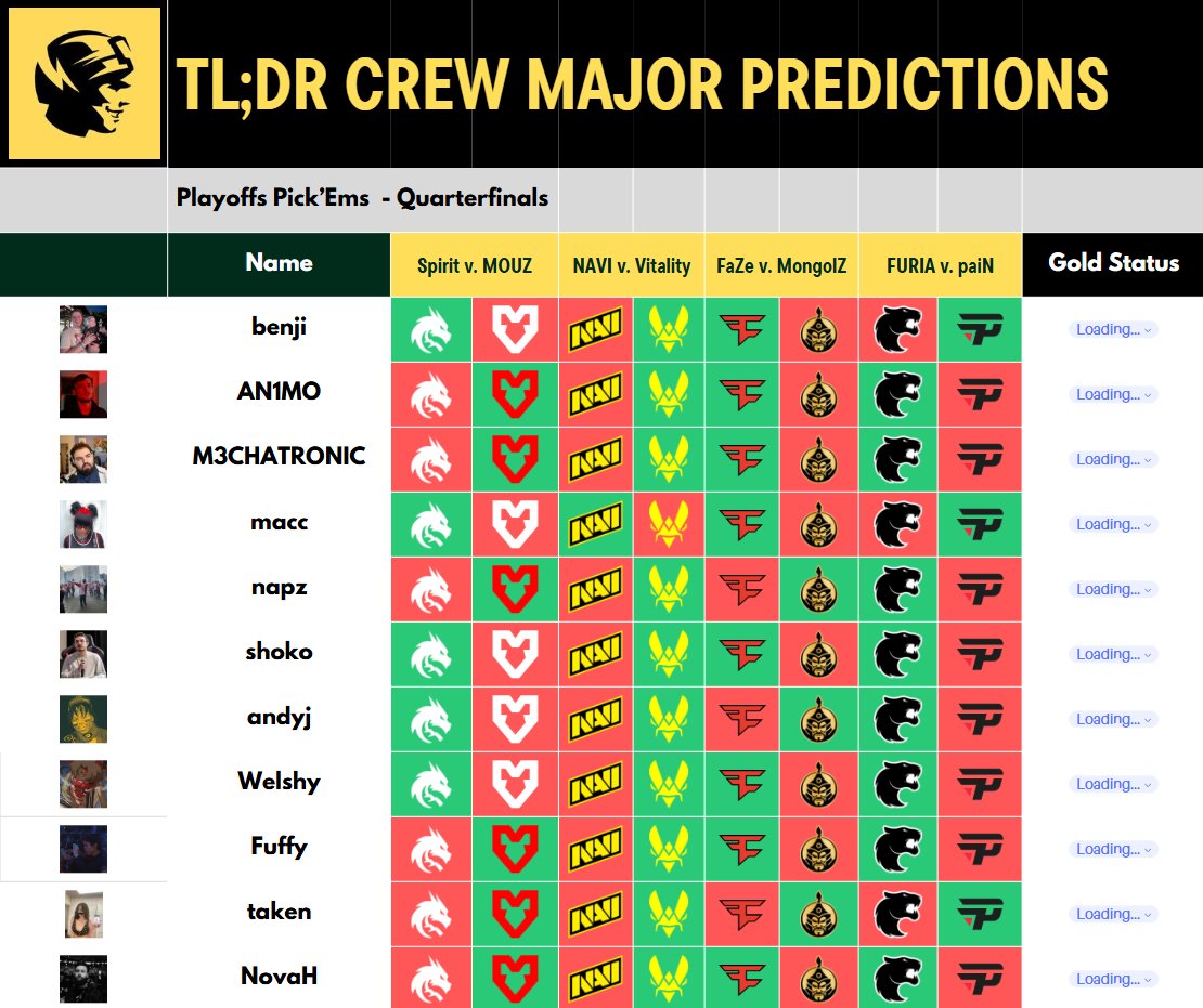 tl;dr on cs2 (@readtldr) on Twitter photo The road to diamon- er, gold CONTINUES
every member of the crew is out of the diamond race, but as <a href="/napzCS/">napz âš¡ readtldr.gg</a> said, "fuck it we ball."
surely one of us will ace the playoffs...right? The road to diamon- er, gold CONTINUES
every member of the crew is out of the diamond race, but as <a href="/napzCS/">napz âš¡ readtldr.gg</a> said, "fuck it we ball."
surely one of us will ace the playoffs...right?