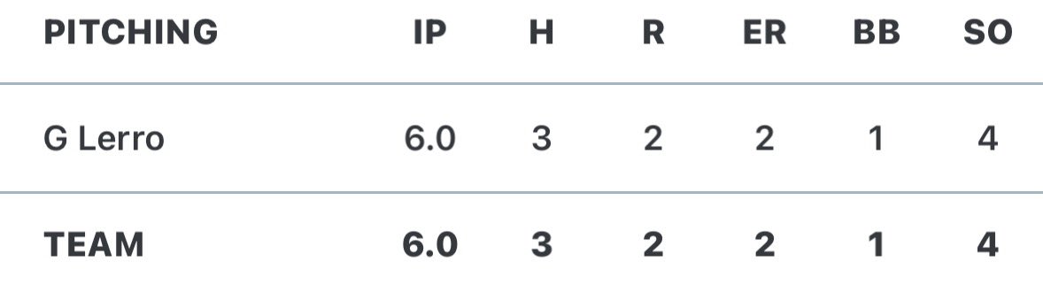 gabelerro's tweet photo. really good first outing for the summer. I went 6 innings, giving up 3 hits, 2 runs, and 1 walk, with 4 strikeouts. I threw 68 pitches and 49 were strikes | @PAB_Recruiting https://t.co/oqwXODldtL
