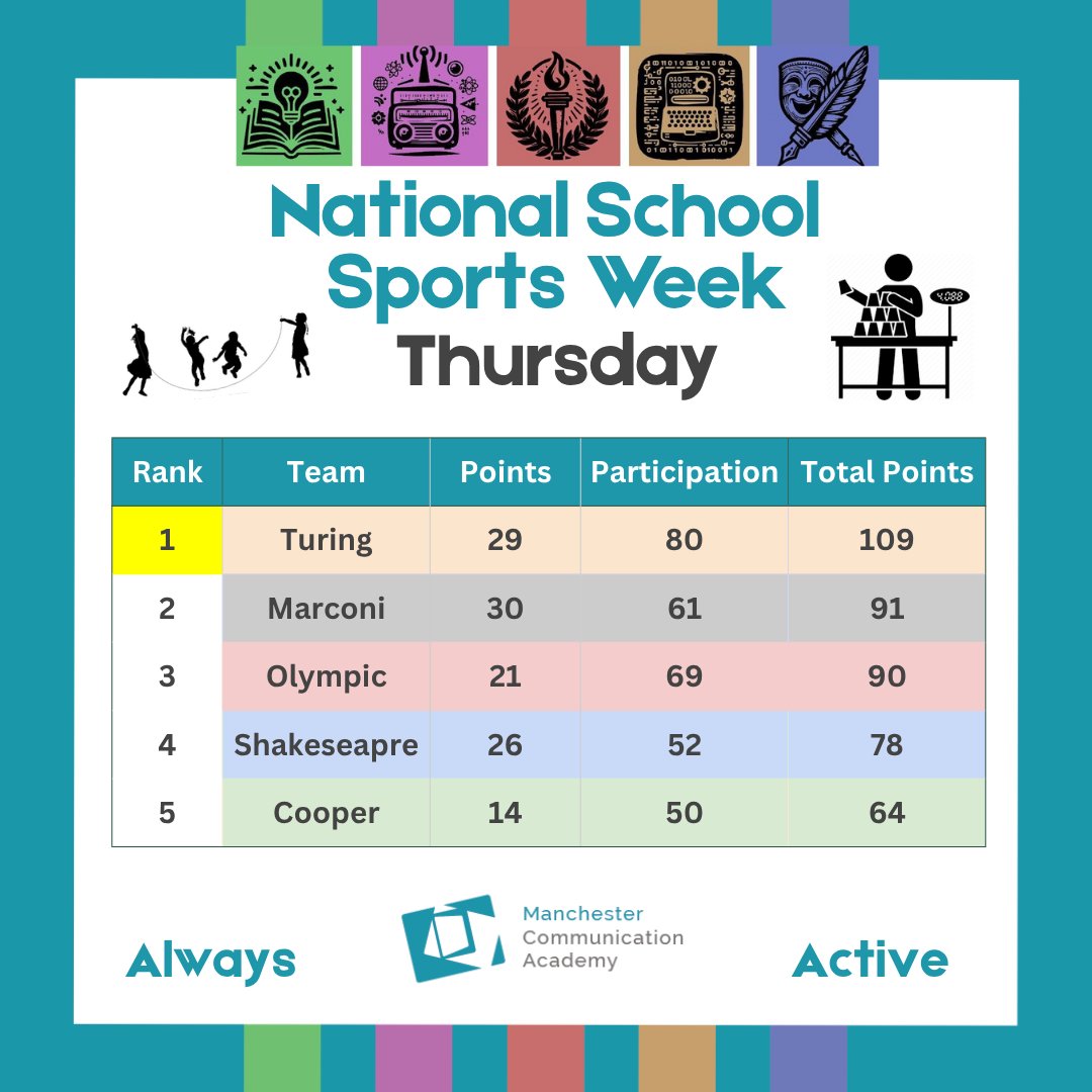 🏆National School Sports Week - Thursday Results🏆