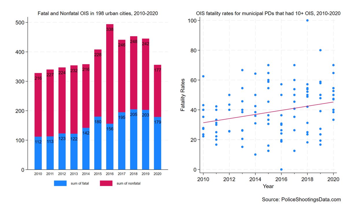 Most police shootings are nonfatal. Most datasets that track police shootings only include those with fatal outcomes. This is a problem for research. Fatality rates fluctuate lots from place to place and year to year.

(get the data: PoliceShootingsData.com)