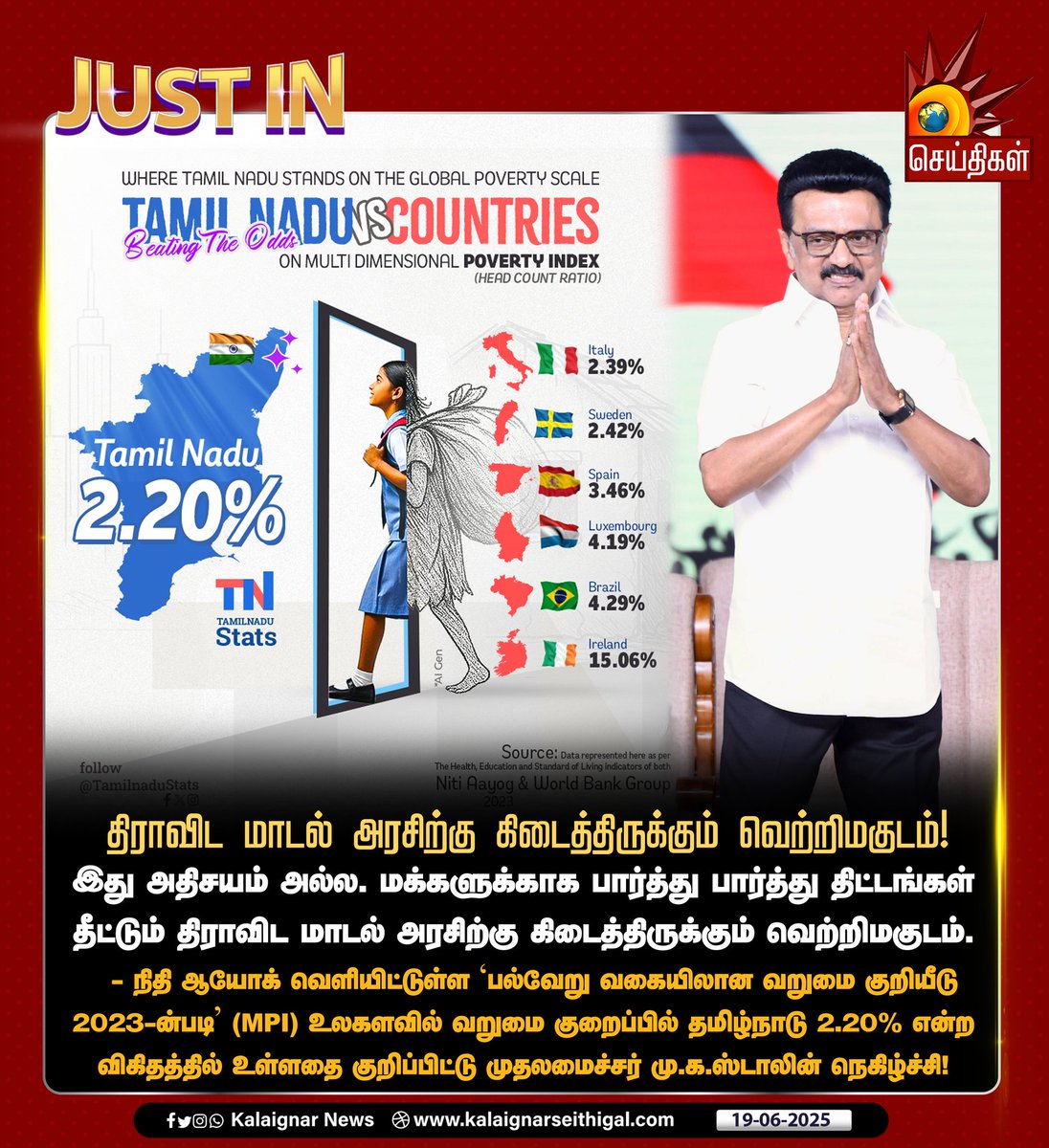 Kalaignarnews's tweet image. திராவிட மாடல் அரசிற்கு கிடைத்திருக்கும் வெற்றிமகுடம்! 

#NITIAayog #Tamilnadu #MPI #TNGovt #DravidianModel #CMMKStalin #TamilnaduLeads #KalaignarSeithigal