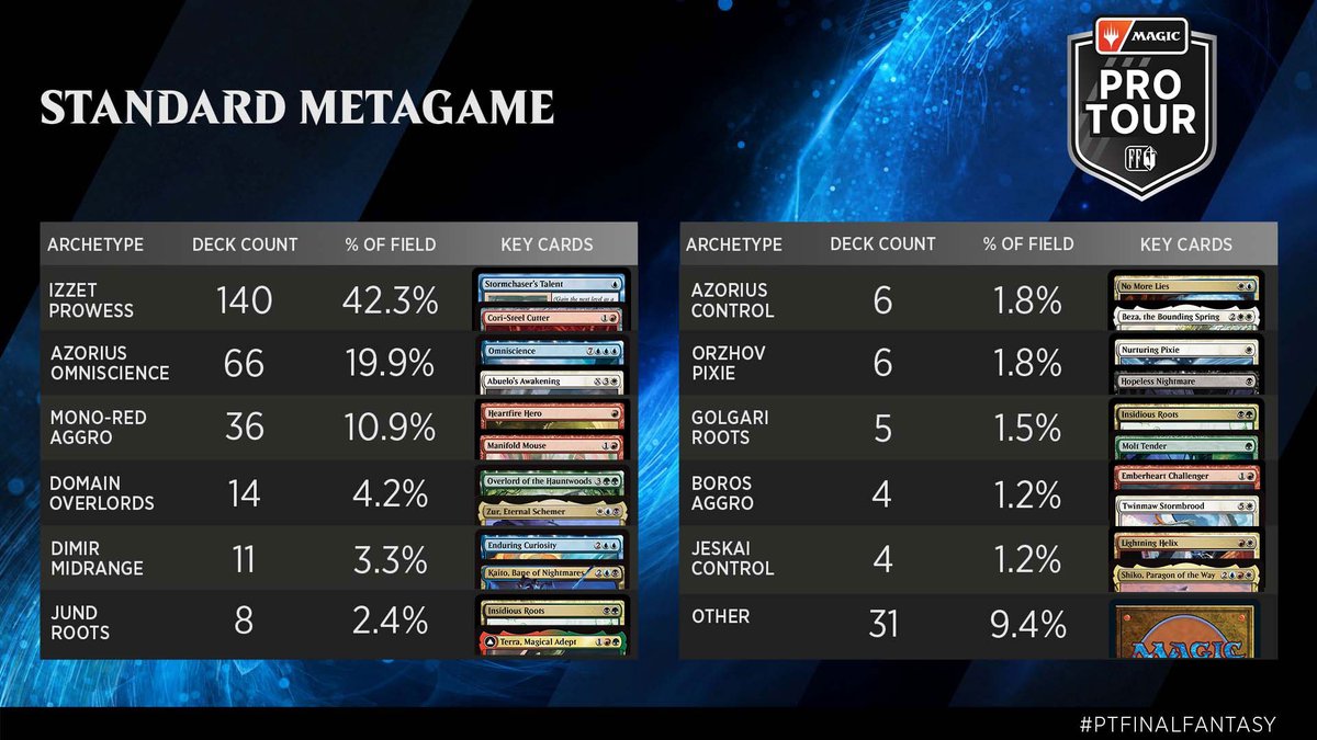 Robert Taylor🔥 (@fireshoes) on Twitter photo Magic: The Gathering®—FINAL FANTASY™ Standard Metagame Breakdown #mtg #PTFinalFantasy
🖊 <a href="/karsten_frank/">Frank Karsten</a>
magic.gg/news/magic-the… Magic: The Gathering®—FINAL FANTASY™ Standard Metagame Breakdown #mtg #PTFinalFantasy
🖊 <a href="/karsten_frank/">Frank Karsten</a>
magic.gg/news/magic-the…