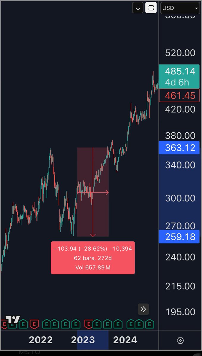 Haejin_Crypto's tweet image. Haejin.com: Even #Buffett’s #BRK fell towards 30% while in progress to new higher highs….#Bitcoin is doing the same but at a superior & unmatched levels!
