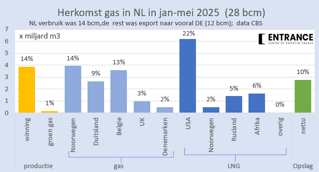 In de eerste 5 maanden van dit jaar kwam er 28 miljard m3 (circa 280 TWh) gas het NL systeem binnen; dat is het dubbele van de NL gasvraag.
Hiervan kwam slechts 15% uit NL productie; 22% uit USA, 5% uit Rusland en 13% uit België (= mix Noors, LNG, en UK). 
#grafiekvandedag