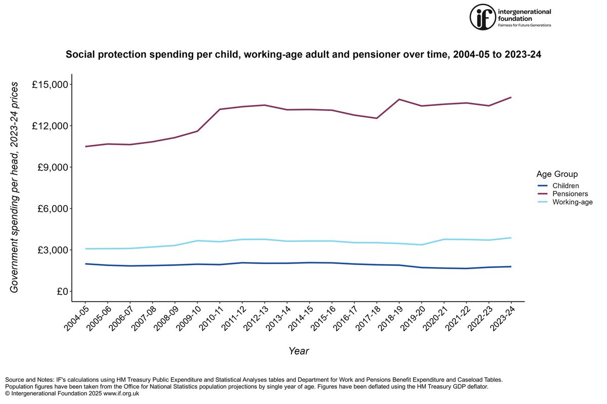 Now look at social protection spending by age: 
Over past 20 years, gov spending per older person increased by 34% after accounting for inflation. Children have seen a 10% real terms reduction per child over the same period. #childpoverty