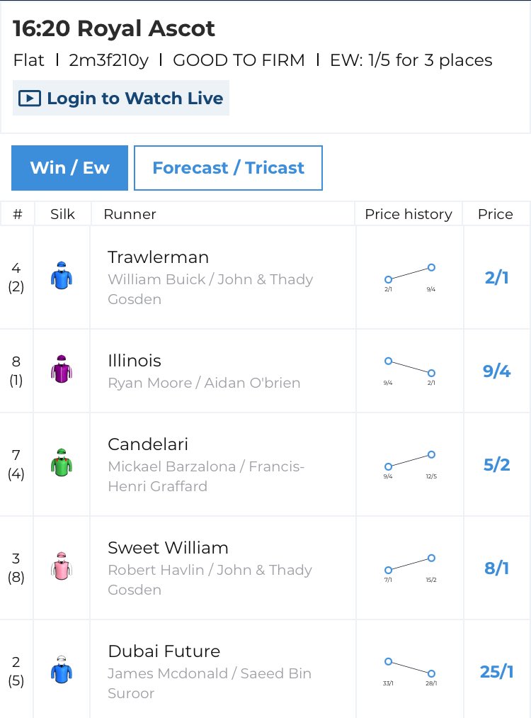 It’s the highlight of the Royal meeting up next and Aidan O’Brien’s Illinois has not been as strong in the Gold Cu market as expected.
