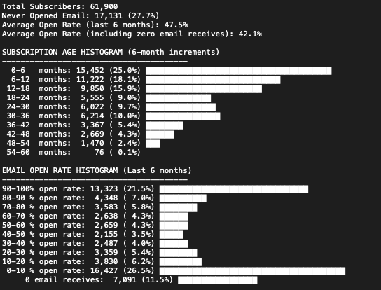 _brianpotter's tweet image. Some interesting stats on the Construction Physics email list: more than a quarter of subscribers have never opened a single email. And more than 10% of subscribers have (somehow) never RECEIVED an email.