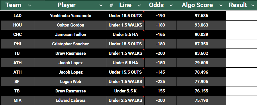 PropScoreApp's tweet photo. Since our Pitcher Unders Algo plays went undefeated yesterday and 9-1 the day before, here is our Pitcher Under algo plays for today for FREE!!! https://t.co/5hmwcOrBiQ