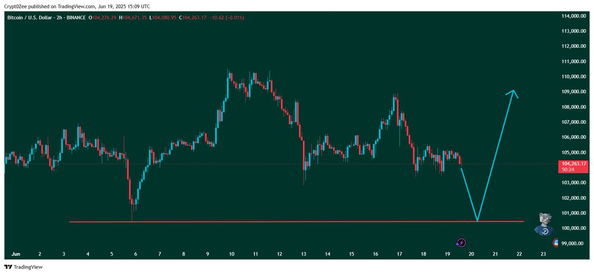Bitcoin's price action is a wild ride! 🚀💸 

From $104,276.29 to $104,671.35, the volatility is real! 📊 Will it hit $114,000 or drop to $99,000? 🤔

 The market is full of surprises! 😮

 #Bitcoin #Cryptocurrency #Trading 📈💰