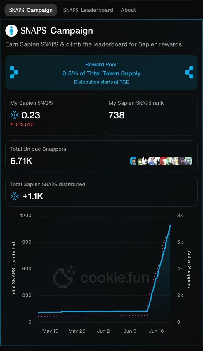 Shani_Jeee's tweet photo. "🔥 Boost your Snap Score! 📈 @sparkfinance x @JoinSapien rewards are flowing! 💸 Here's the formula:
- Engagement
- Posts
- Vibe
- Showing up

Keep earning SNAPs from @cookiedotfun! 📊 Be early, be active, be seen! 🧡 #SnapScore #cookiedotfun" https://t.co/B0b2Cy9rsE