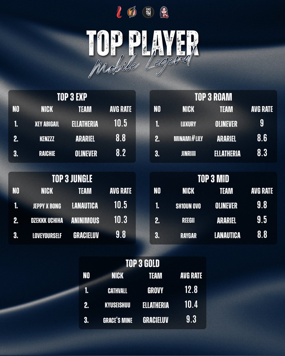 Babak 16 besar telah usai, para player telah menunjukan kemampuan mereka bertarung di land of dawn

Berikut top 3 average score dari masing-masing role mulai babak 64 besar hingga 16 besar kemarin

#Wotaplay
