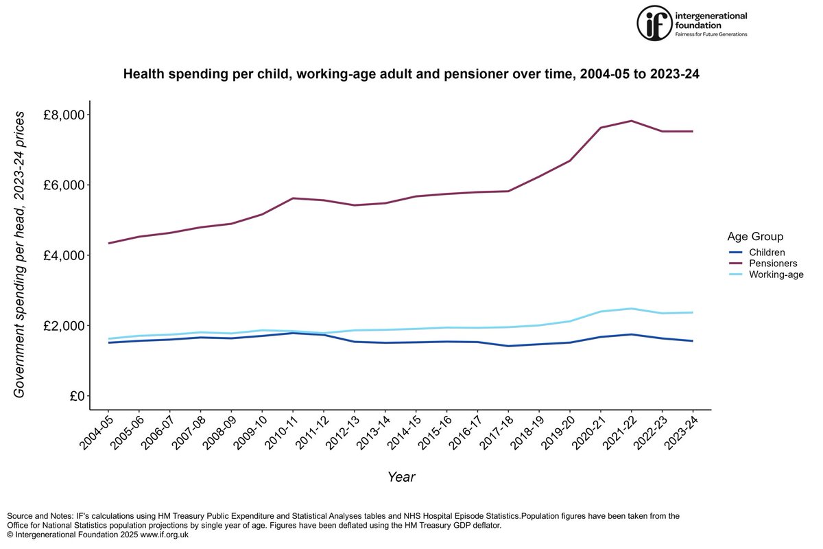 As for health spending, and remember this is before the latest billions announced, health spending per child has increased by just 3% over 20 years while health spending per pensioner has increased by 🔥73% 🔥with the per person health spending gap 110% in 2023/4 vs 2004/5