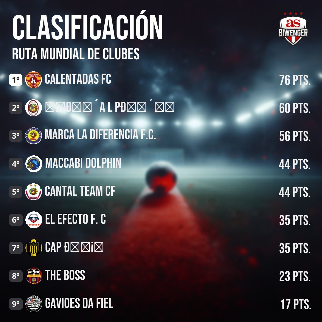 #RutaMundialDeClubes | Jornada 1

🥇⁦<a href="/CalentadasFC/">Calentadas FC</a>⁩
🥈⁦<a href="/A_L_P_Ruta/">A_L_P</a>⁩ 
🥉⁦<a href="/M_La_Diferencia/">Marca La Diferencia</a>⁩
🚨⁦<a href="/GavioesDaRuta/">Gaviões Da Fiel 🇧🇷🇪🇸🦅</a>⁩

#Biwenger
