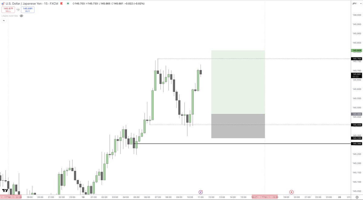 Closed +1.5R

Will likely carry higher but I'm not testing the market gods on a bank holiday.

GGs
