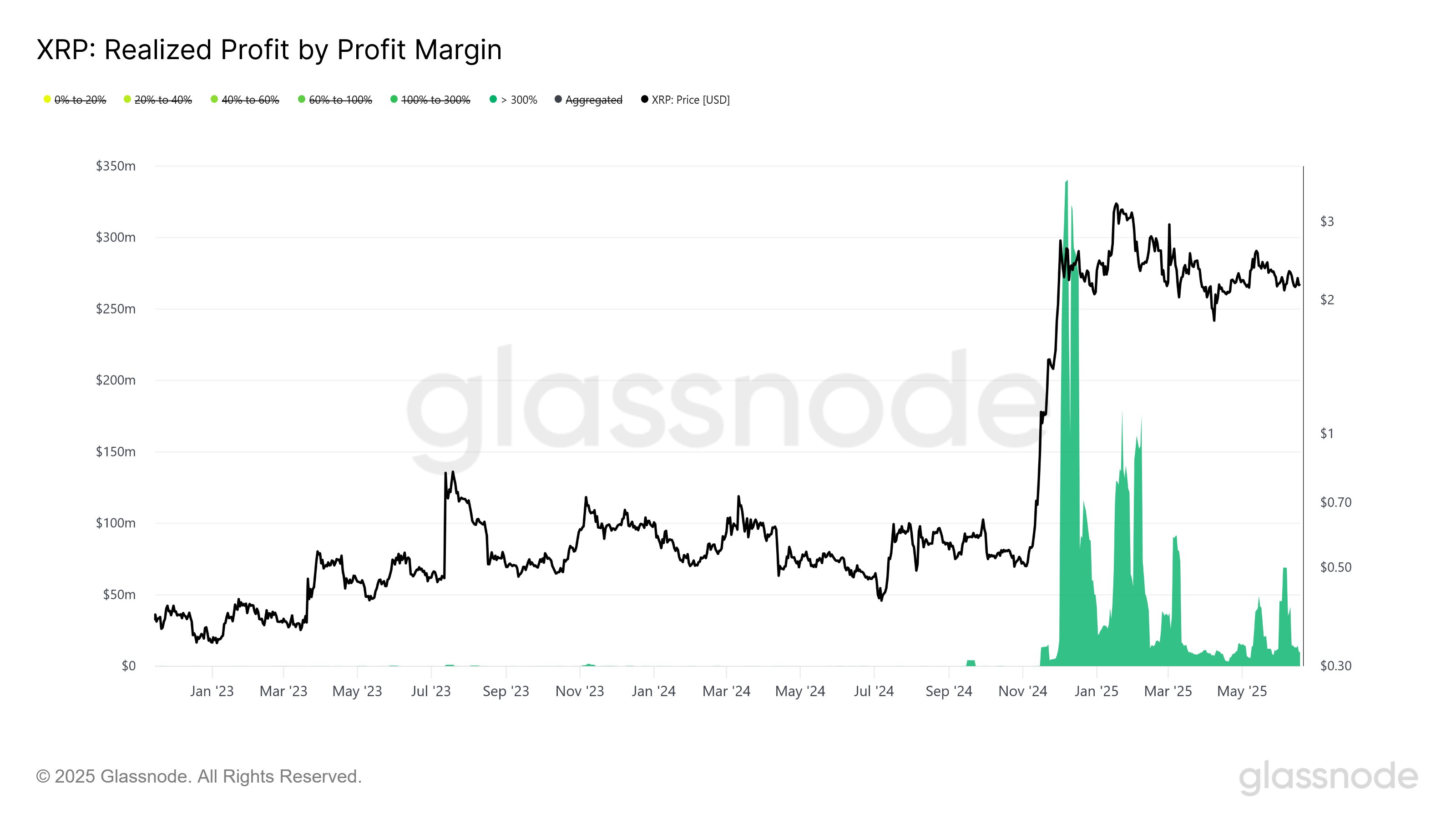 XRP Profit-Taking From 300% Green Whales Has Paused—But For How Long?