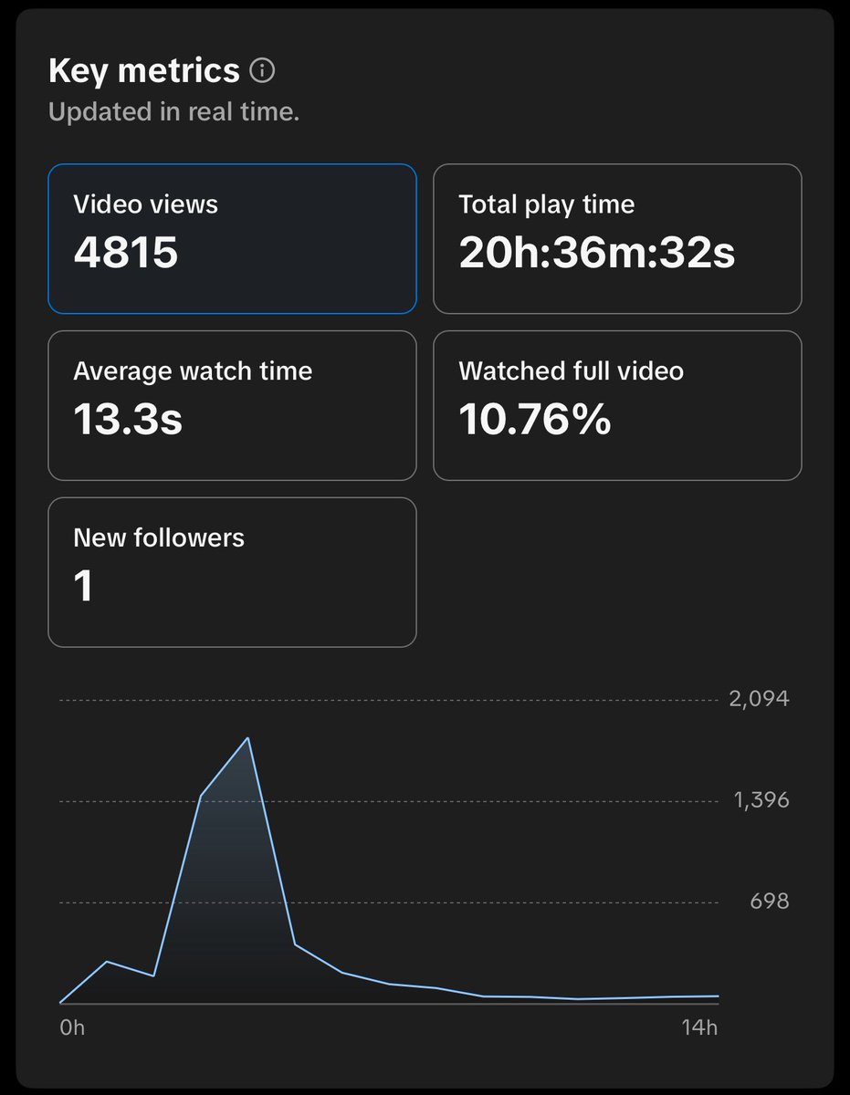 Finally cracking the algorithm on TikTok

Racked up over 100k views in 48 hours