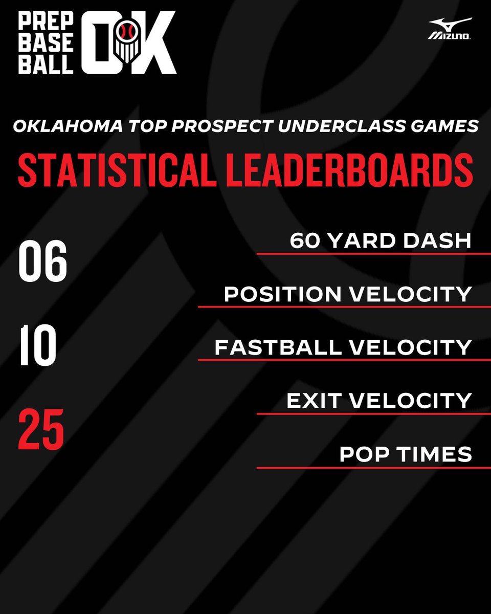 𝐎𝐊𝐋𝐀𝐇𝐎𝐌𝐀 𝐓𝐎𝐏 𝐏𝐑𝐎𝐒𝐏𝐄𝐂𝐓 𝐔𝐍𝐃𝐄𝐑𝐂𝐋𝐀𝐒𝐒 𝐆𝐀𝐌𝐄𝐒: 𝐒𝐓𝐀𝐓 𝐋𝐄𝐀𝐃𝐄𝐑𝐁𝐎𝐀𝐑𝐃𝐒 

The Underclass Games featured multiple players from the 2028-2029 grad classes putting up impressive numbers

Leaderboards in multiple categories from the event 👇

🔗: