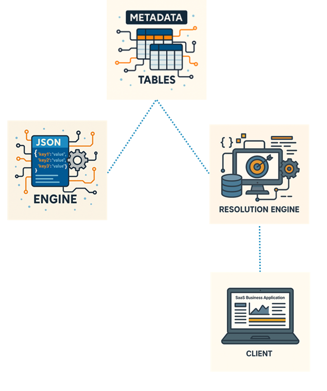 jasonpollner's tweet photo. @SmartWorxAI We’ve officially filed our first patent.
SmartWorx is now patent-pending for an architecture that compiles metadata into scoped JSON—eliminating runtime joins and enabling secure, dynamic UI with no scripts and no client-side logic.
#SmartWorx #PatentPending #NoCode #SaaS